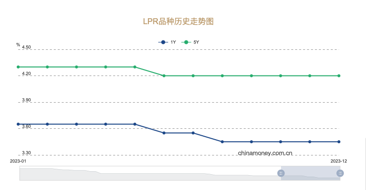 下周起贷款将重定价 部分存量房贷利率还可再降10个基点