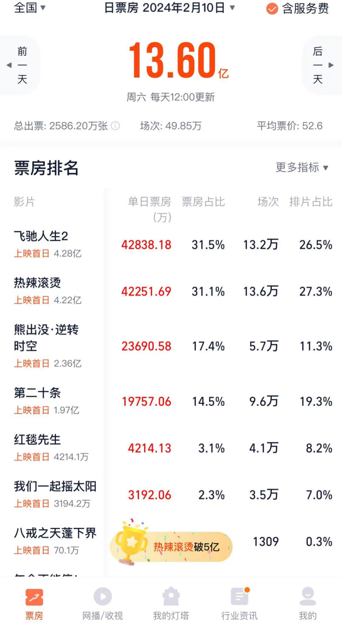 13.6亿！大年初一电影票房大盘飞奔，热辣滚烫！