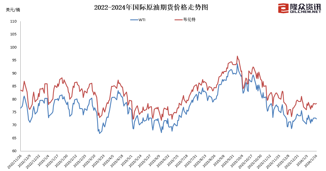 海内成品油价迎新年首跌，加满一箱油少花2元