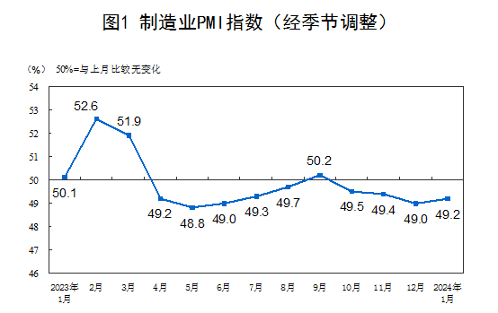 国家统计局：1月份制造业PMI回升至49.2%