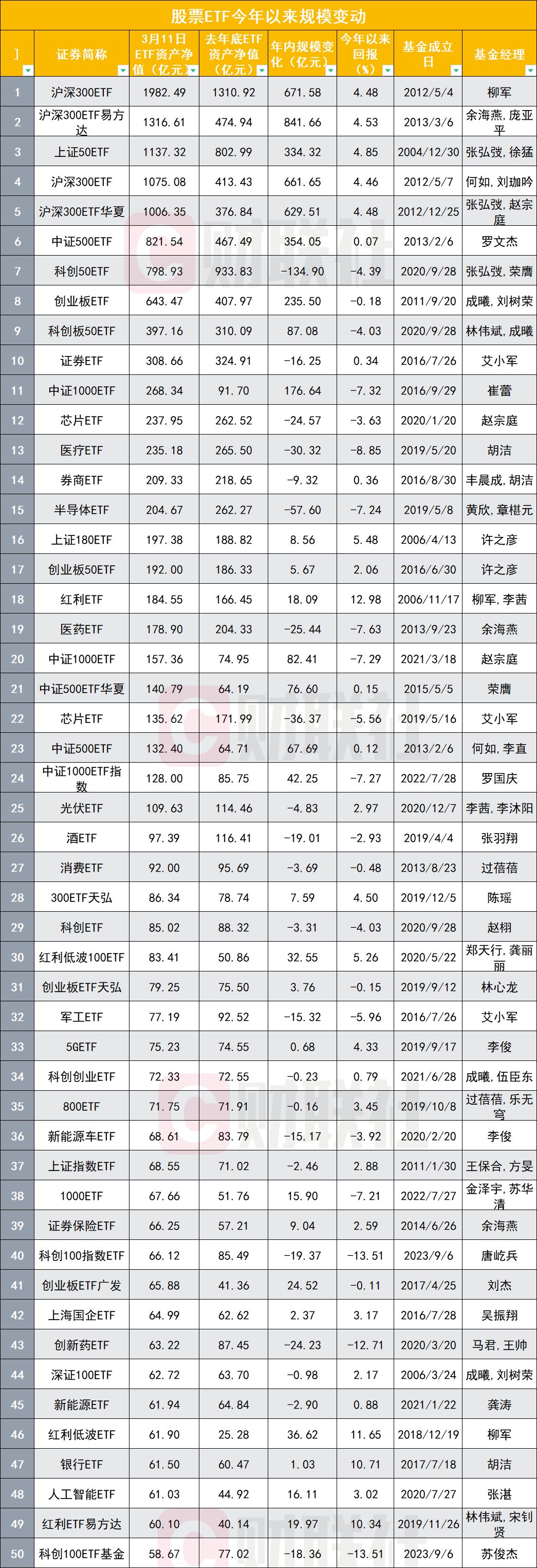 首只股票ETF规模打破2000亿！汇金位列第一大持有人