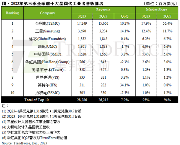 寰球十大晶圆代工排名出炉！台积电第一 中芯国际第五