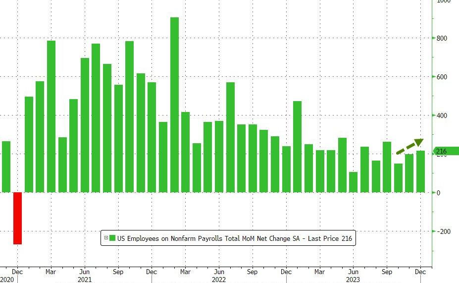 美国失业超预期！12月非农激增21.6万 失业率3.7%