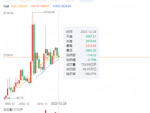 2023年A股收官：北证50大涨近15%