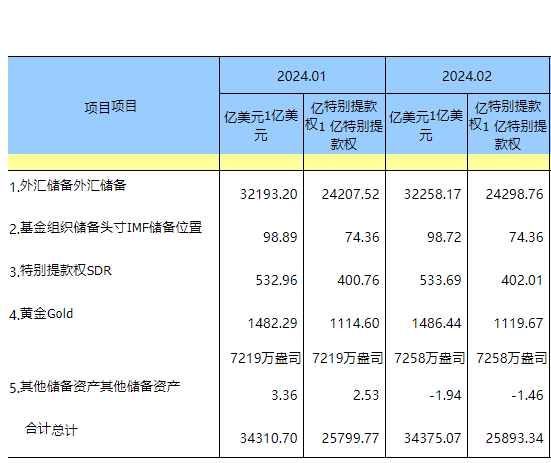 中国2月外汇储备32258.2亿美元 连续第16个月增持黄金