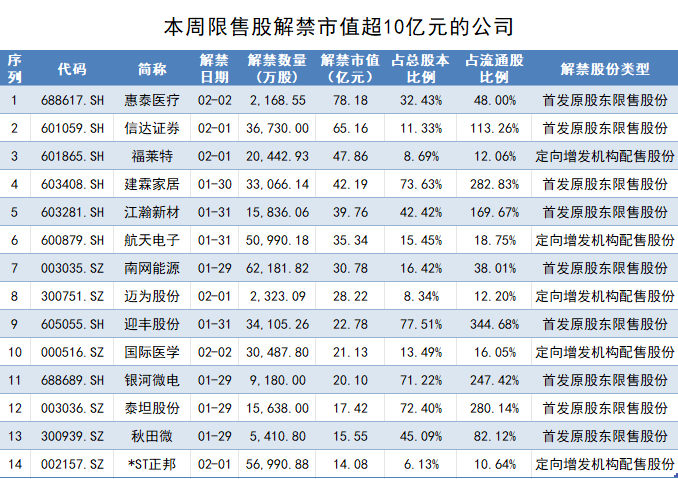 光伏玻璃龙头福莱特近50亿元市值解禁，套牢一众定增机构