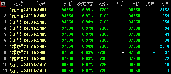 碳酸锂主力合约续立异低 跌破10万元/吨后怎么走？