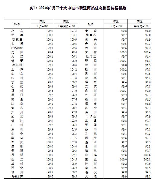 统计局：2024年1月份商品住宅贩卖价格环比降幅收窄