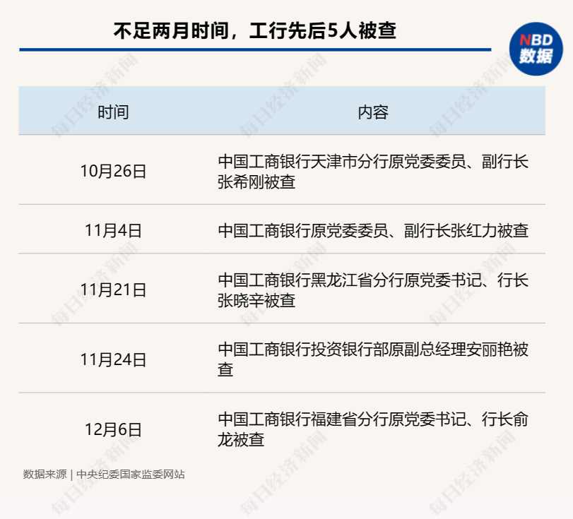 工商银行福建省分行原行长俞龙涉嫌庞大违纪违法