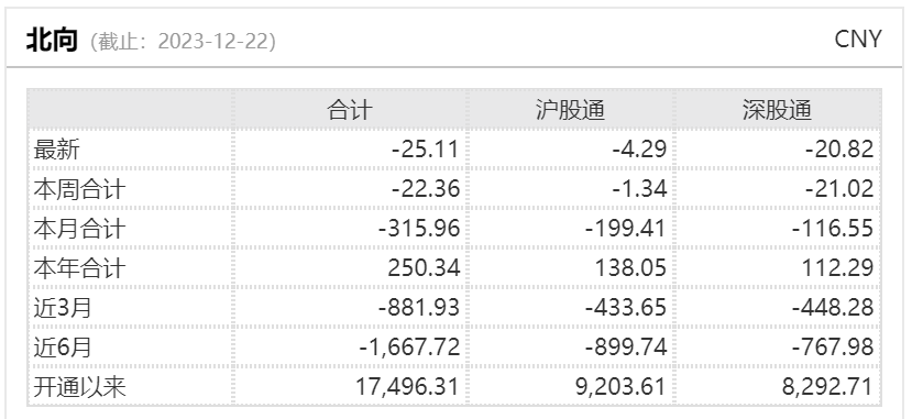 北向资金本月累计减仓316亿！逆势加仓这些龙头股