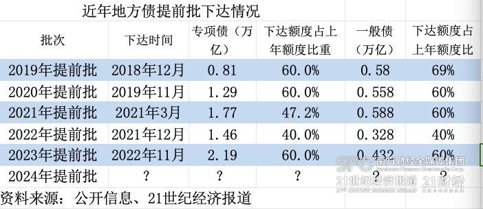 2024年提前批地方债额度预下达 地方需1月启动刊行工作