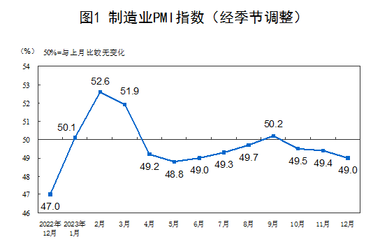 国家统计局：中国12月官方制造业PMI为49%