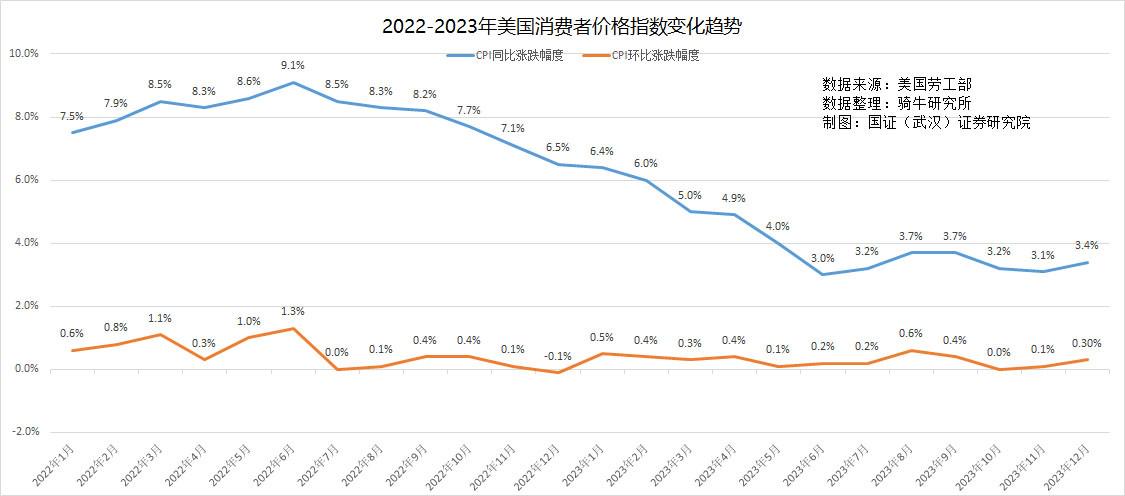 12月美国通胀率为3.4%，美联储降息预期进一步推迟