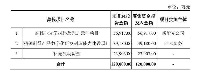 时隔八年再融资，光电股份拟定增12亿元扩主业