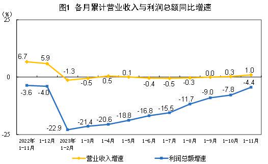 11月份规模以上工业企业实现利润同比增加29.5%