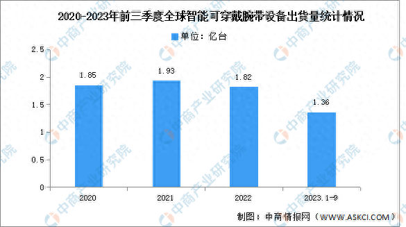 2023年前三季度全球可穿戴腕带出货量及竞争格局阐明：苹果稳居第一