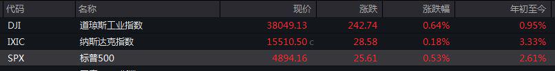 GDP超预期，道指、标普齐创新高！特斯拉跌12.13%