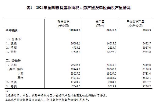 统计局：全国粮食总产量69541万吨 同比增长1.3%