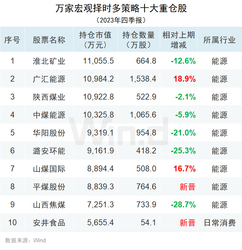 基金大佬在四季报中都走露了甚么？