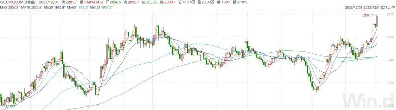 黄金期价突破2090美元 下一步冲击2500美元大关？