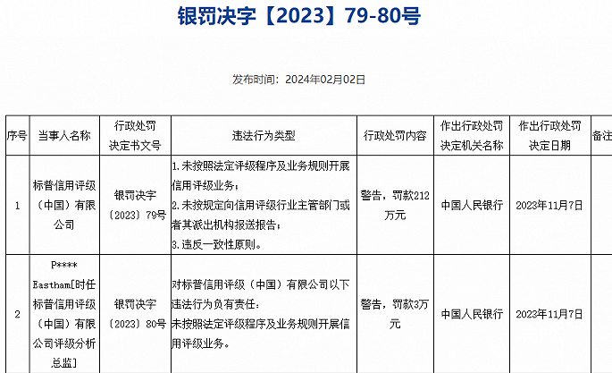 未按照法定程序开展信用评级营业 标普中国被央行罚212万