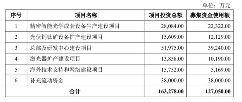 上市四年首次定增，杰普特拟募资12.71亿元大扩张