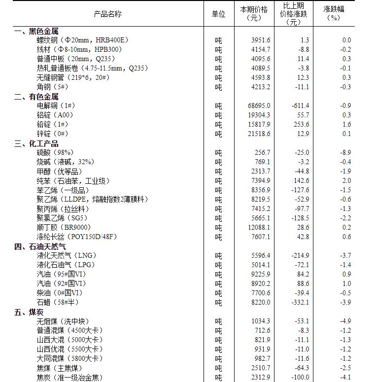 国家统计局：1月上旬生猪价格较客岁12月下旬下降3.5%