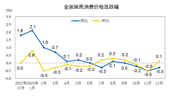 国度统计局：12月CPI同比下降0.3% 环比上涨0.1%