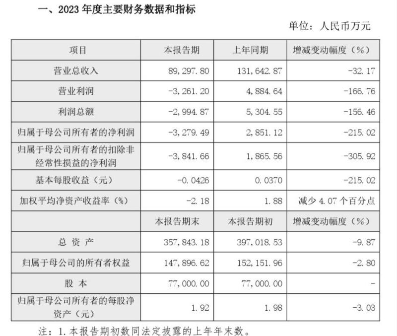 正元地信去年收入降三成转亏 大股东已在减持路上