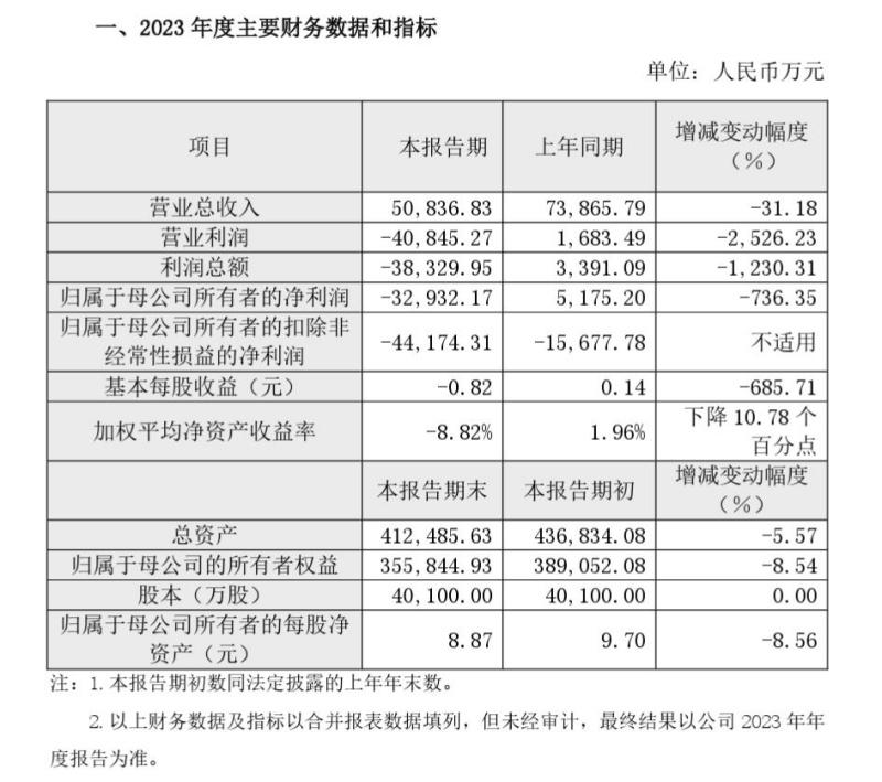 龙芯中科去年亏损3.29亿元，大股东套现超51亿元