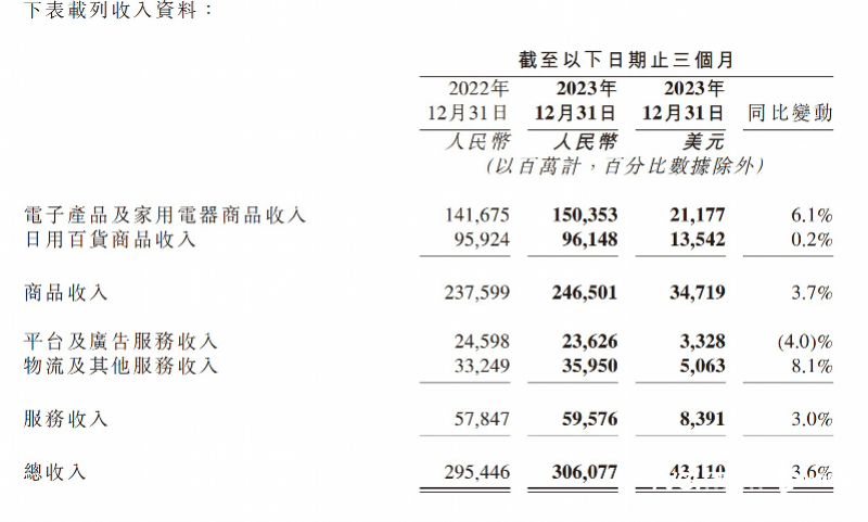 京东去年净赚242亿，翻倍增长！CEO：小步试点出海业务