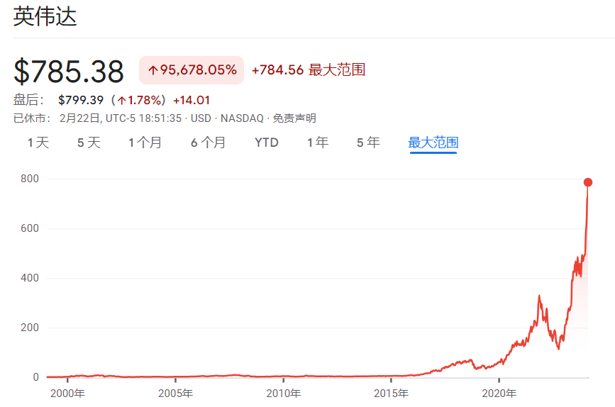 英伟达暴涨，黄仁勋身家冲至全球第21