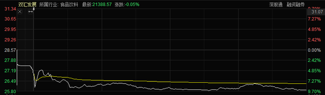 营收净利双降，火腿大王双汇发展业绩“跑”不动了？