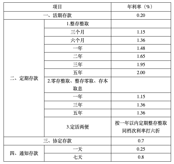 六大国有银行均已官宣调降存款挂牌利率