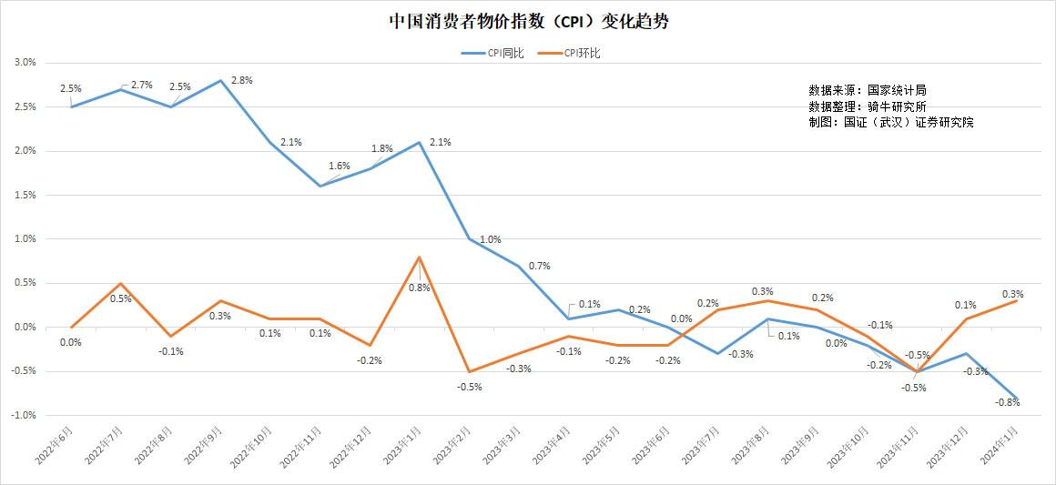 2024年1月CPI和PPI持续下跌，应该怎样解读？