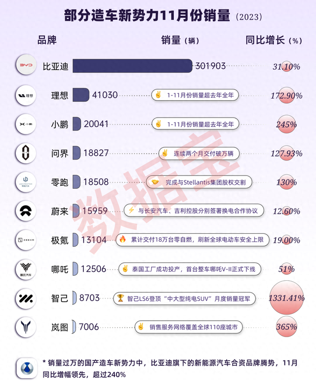 11月成绩单出炉！国产造车新权势高歌大进 赢麻了的是它