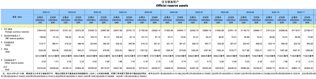 中国11月外汇储备31718亿美元 间断第13个月增持黄金储备