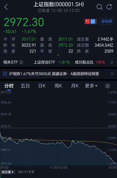 沪指失守3000点 两市超4600股下落