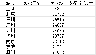 多城居民人均收入超7万 义乌人均收入超3个一线城市