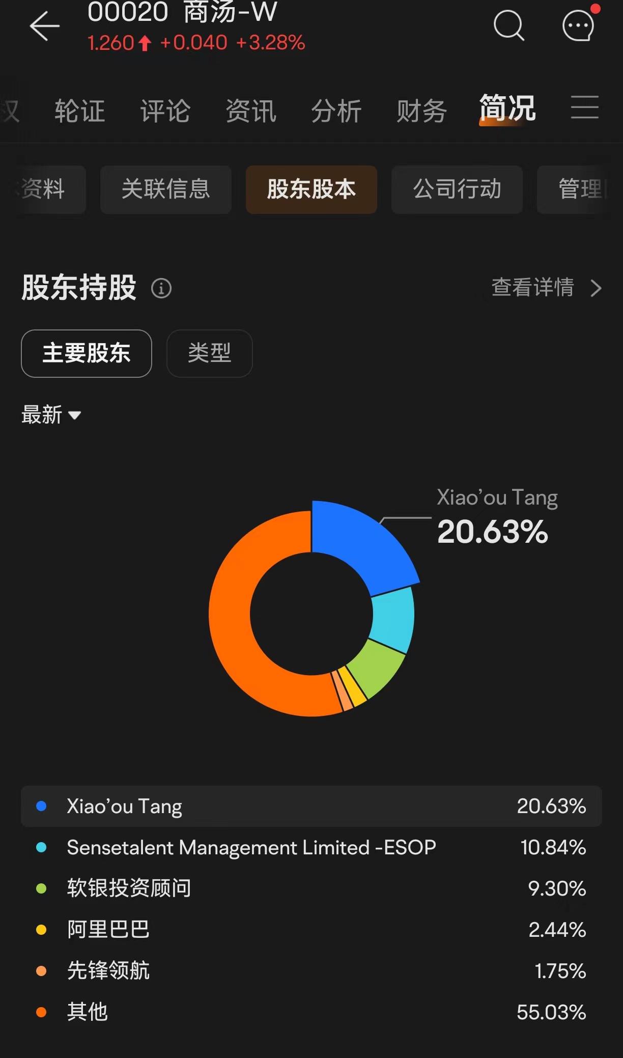 商汤科技开创人汤晓鸥离世 所持20.63%股份动向受关注