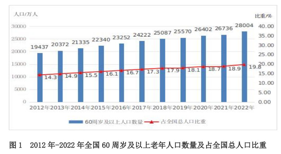 民政部：世界65周岁及以上老年人口扶养比21.8%