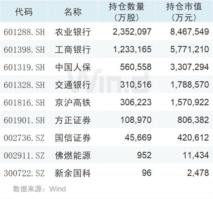 社保基金持有A股逾4000亿元，45公司持仓超10亿元！