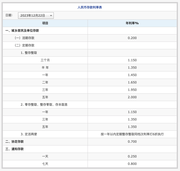 中国银行下调人民币存款利率 一年期利率降至1.45%