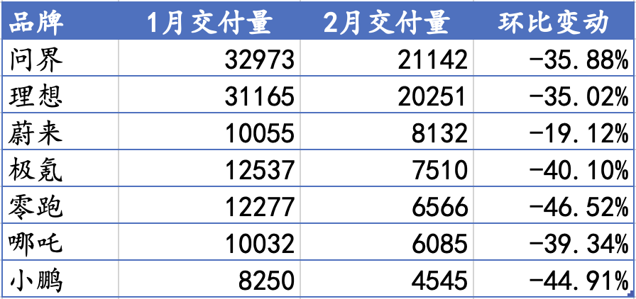 新势力2月销量环比齐跌:多家车企没到万辆