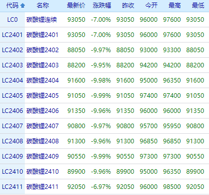 再度跌停！跌破十万关口后，锂价何时能力见底