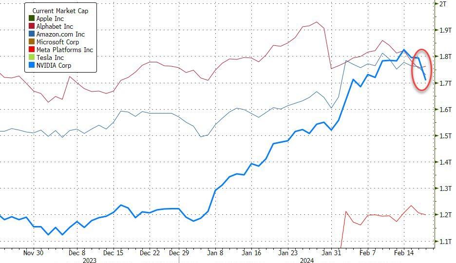 科技巨头拖垮美股 纳指盘中跌超1% 英伟达财报前跌超4%