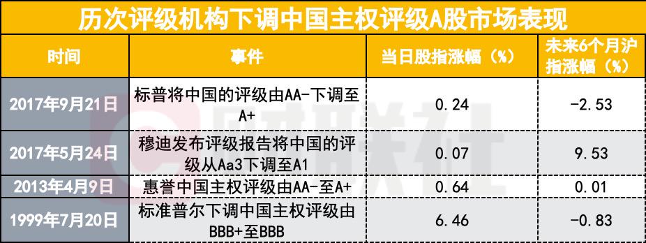 穆迪调降中国主权评级展望，复盘历史，A股将怎么走？