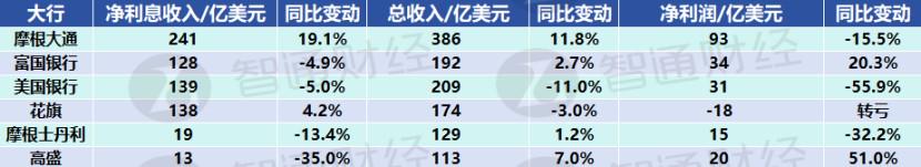 Q4利润扑倒，华尔街大行的“降息危机”来了？