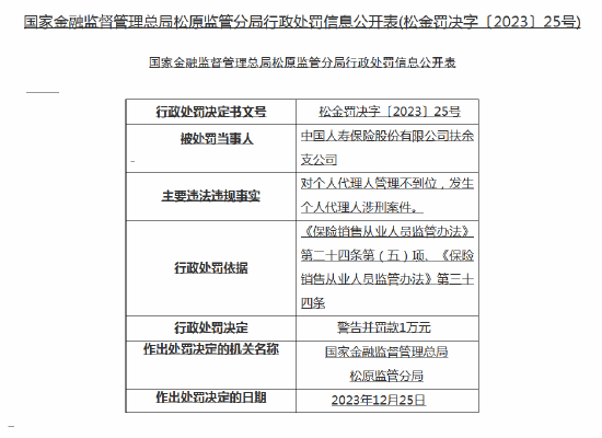 发生个人代理人涉刑案件！中国人寿扶余支公司被罚1万元