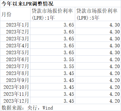 LPR连续4个月神出鬼没，明年仍有适度下调空间